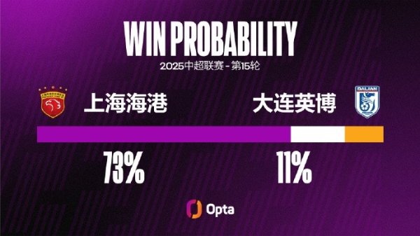 上海海港近6个中超主场作战  失球，创穆斯卡特上任后最长主场作战  失球记录