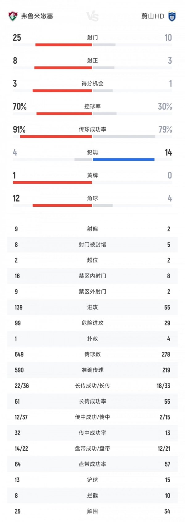 弗鲁米嫩塞vs蔚山全场数据：射球  比25-10 射正比8-3 盘带时间  七三开