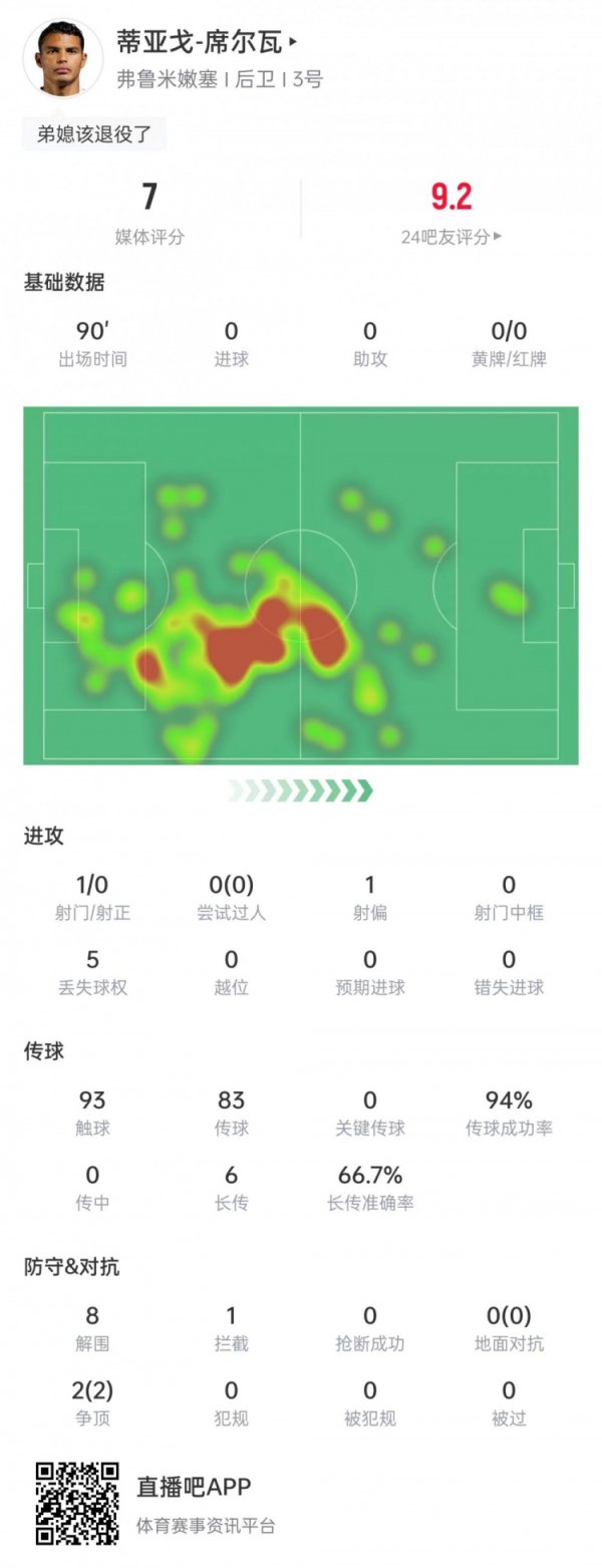 弟媳本场数据：8次解围+2次争顶成功，传送球  成功率94%&获评7分