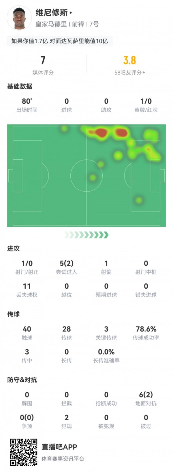 维尼修斯数据：1射0正，3次关键传送球  ，2次过人，评分7.0