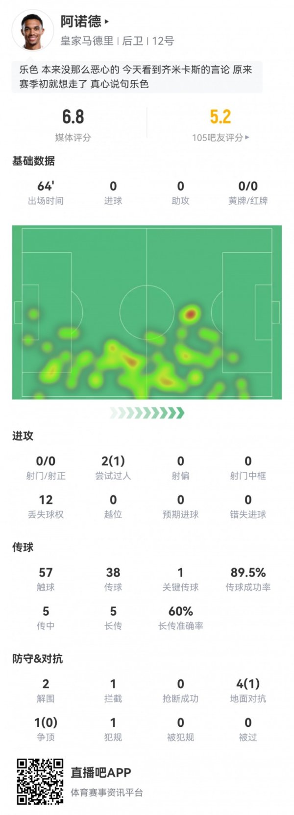 阿诺德皇马首秀数据：1次关键传送球  ，12次丢失球权，评分6.8