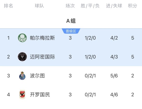 A组最终积分榜：波尔图身价3.46亿最高却出局！迈阿密遭绝平第二