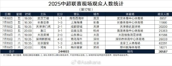 2025中超职业联赛  现场观赛人群  人数统计（第17轮）