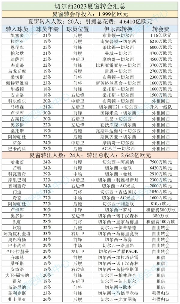 连签凯塞多+拉维亚！切尔西2023夏窗砸4.64亿买11人，仅剩4人主力