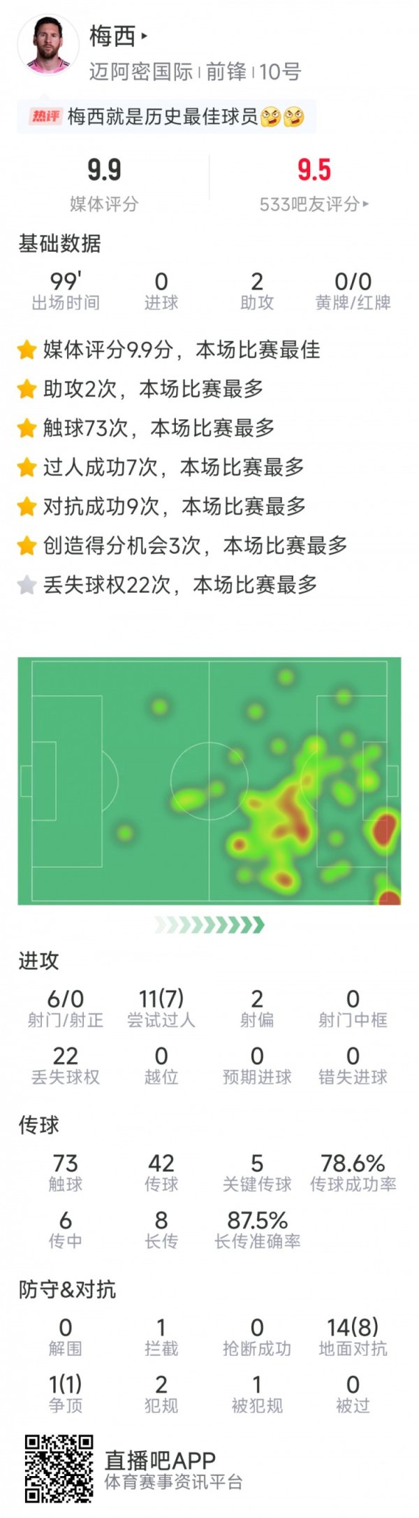 梅西本场数据：两次助功  ，6射0正，7次成功过人，5次关键传送球