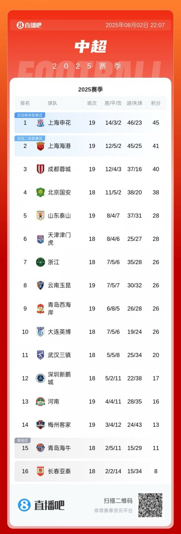身后紧追！中超积分榜：申花本轮战平仍4分领跑，海港第2 蓉城第3