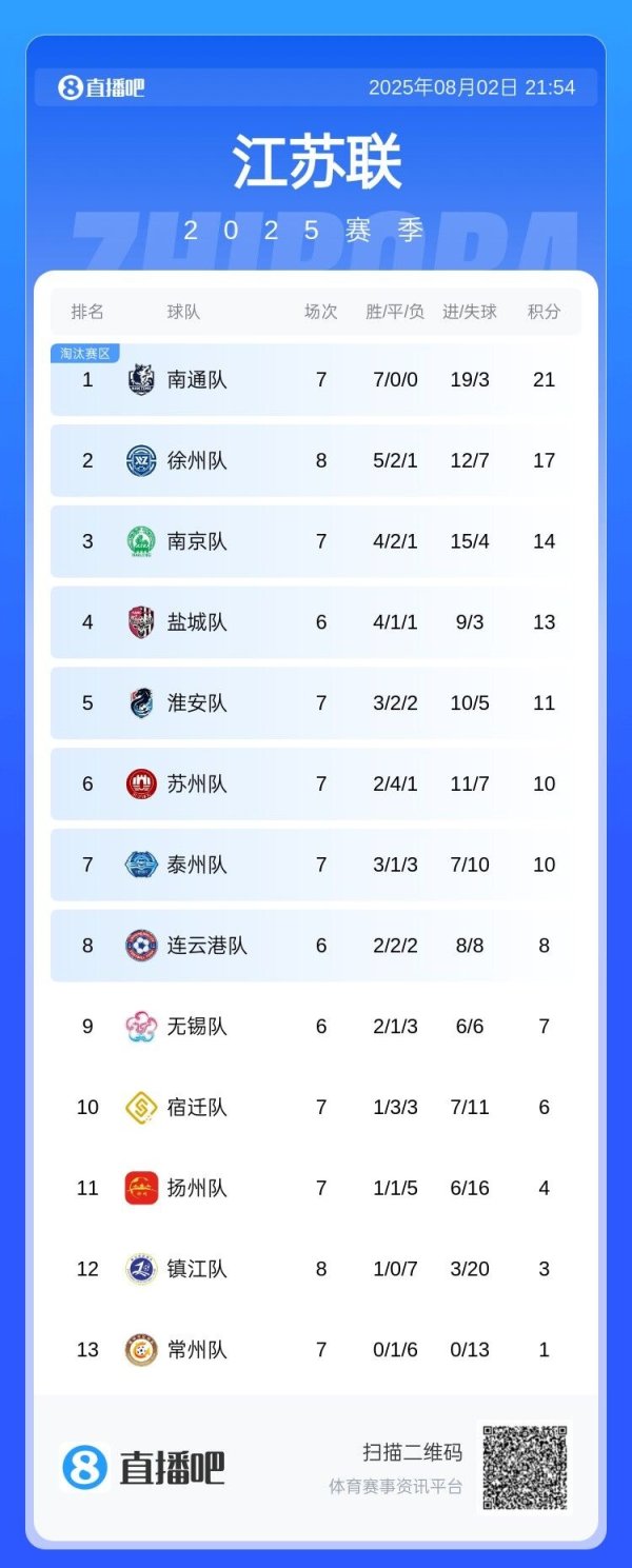 苏超积分榜：南通7战7捷4分领跑 徐州暂升第2 苏州破金身降至第6