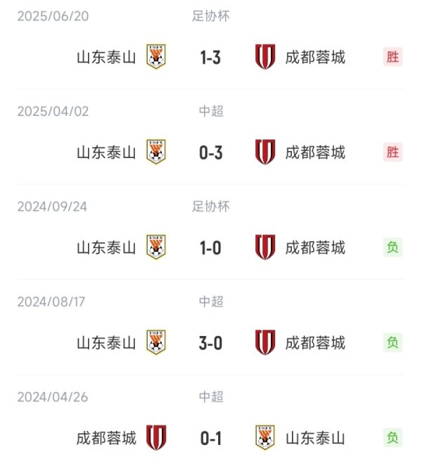 成功复仇！蓉城本赛季三杀泰山得失球8-2，上赛季曾被泰山三杀