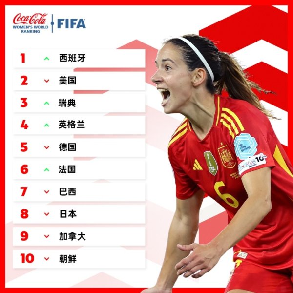 女足新一期世界排名：中国女足上升一位至第16，西班牙女足升第一