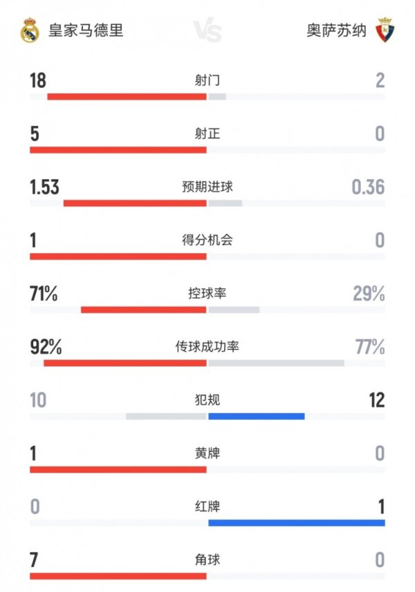 皇马1-0奥萨苏纳全场数据：射球  18-2，射正5-0，盘带时间  71%-29%