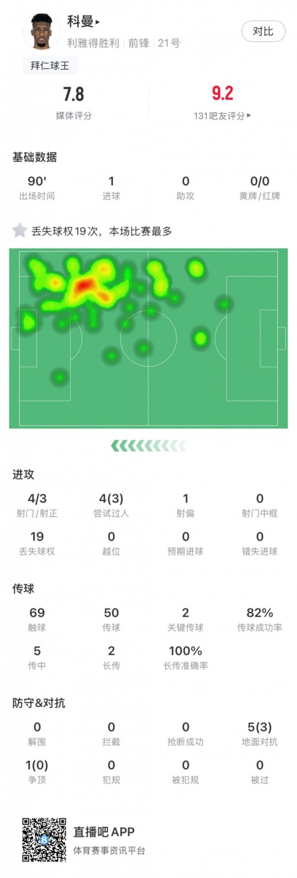 科曼数据：顶球破门，射球  4射3正，丢失球权19本场最多，评分7.8