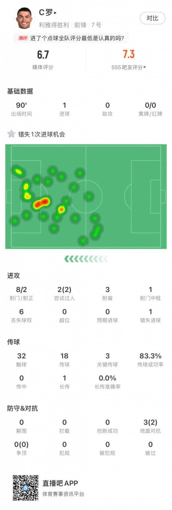 C罗本场数据：点射破门，射球  8射2正，错失1次得分  机会，评分6.7