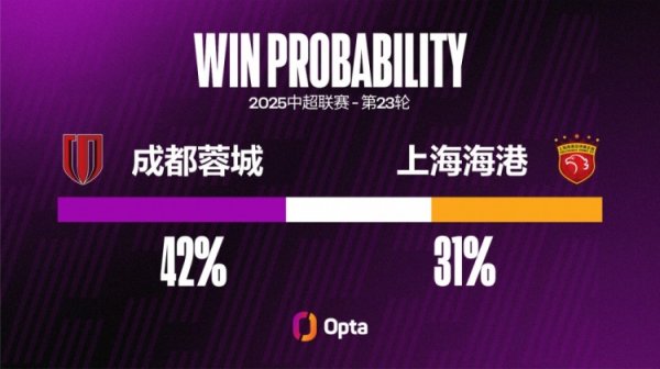 海港中超对阵蓉城输球率达57%，对阵其他对手输球率都不超过40%