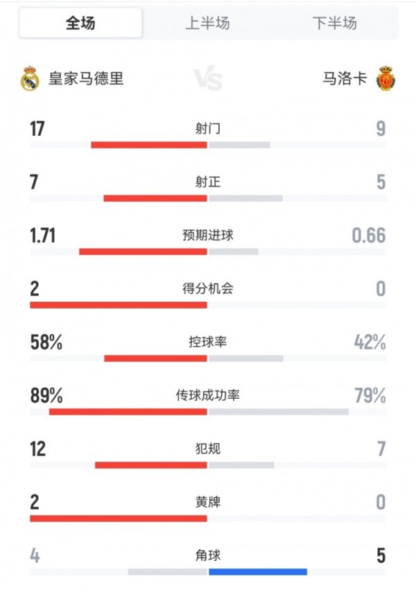 皇马2-1马洛卡全场数据：射球  17-9，射正7-5，积分  机会2-0