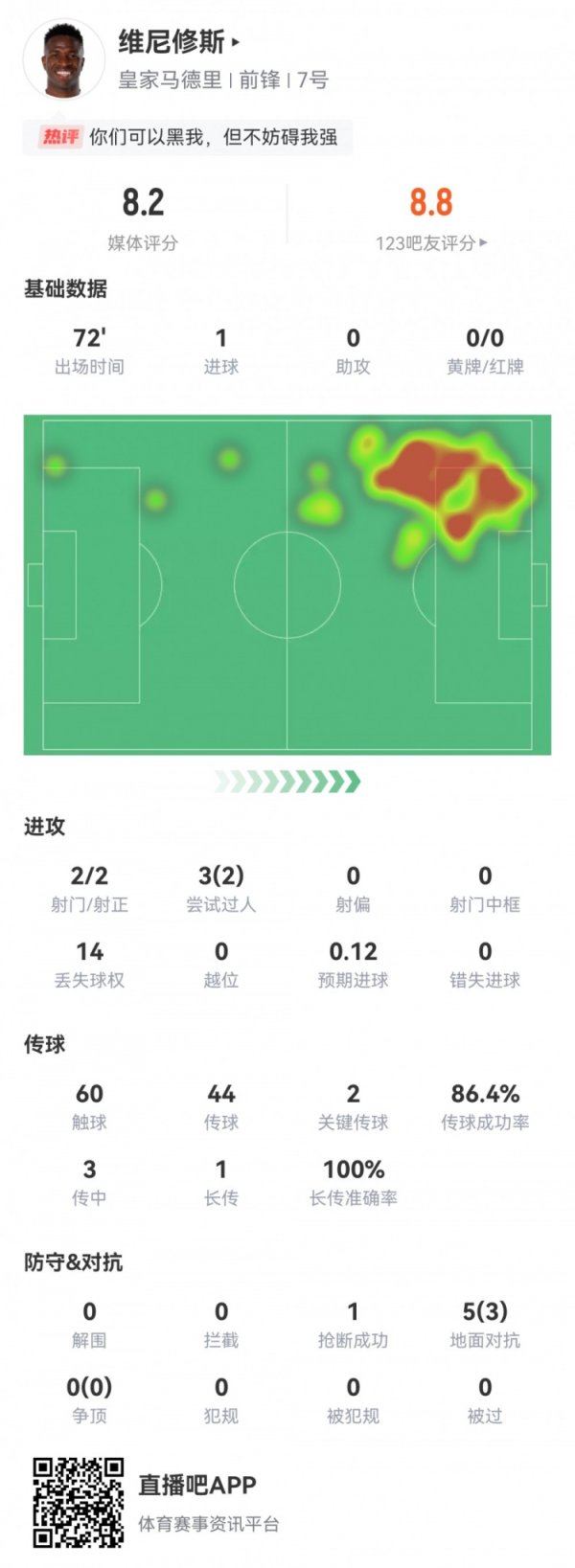 一条龙破门！维尼修斯数据：2射2正1得分  ，2过人2关键传送球  评分8.2