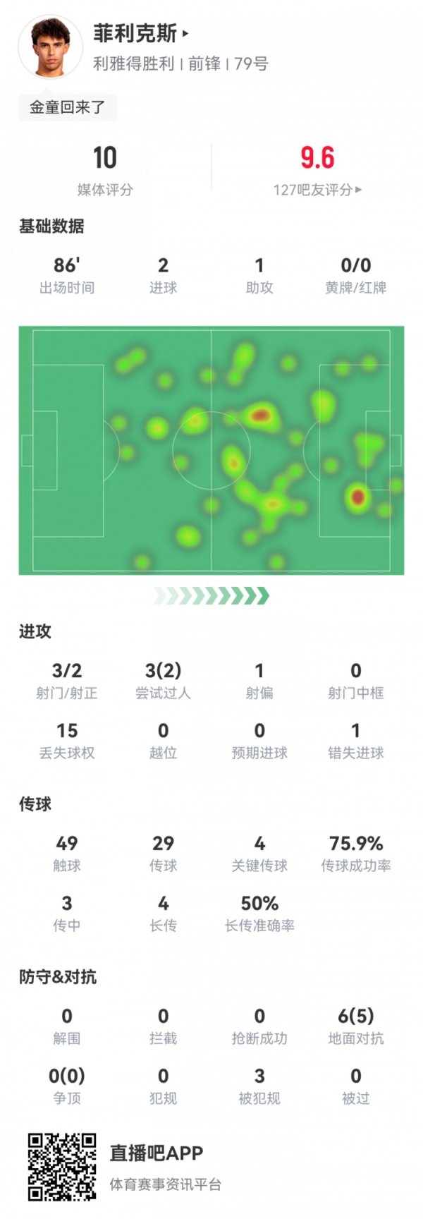 金童表现！菲利克斯数据：2射1传，4次关键传送球  ，评分满分10分
