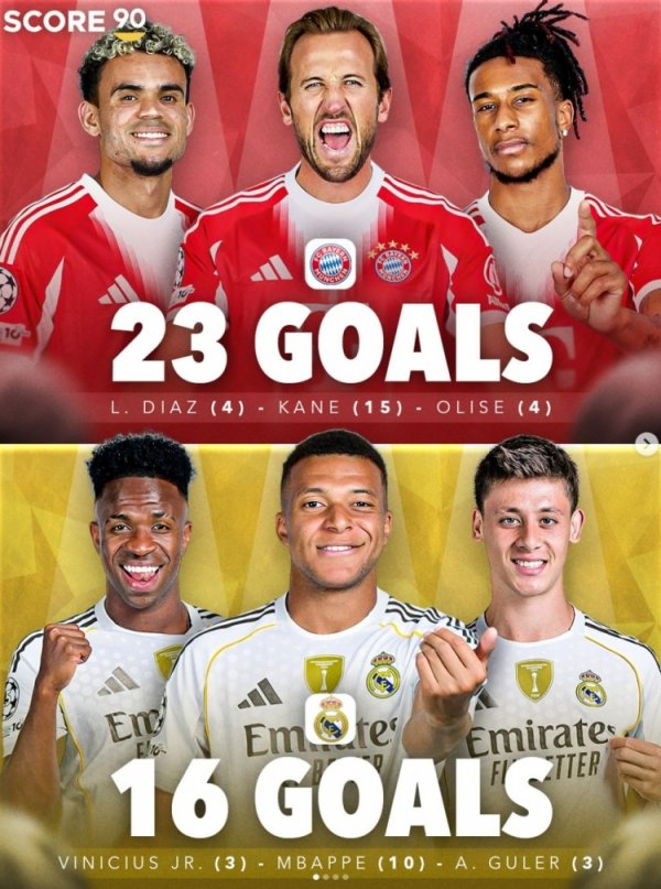 本赛季五大职业联赛 得分 最多三人组:拜仁3将23球居首,皇马16球次席 本赛季五大职业联赛 得分 最多三人组:拜仁3将23球居首,皇马16球次席