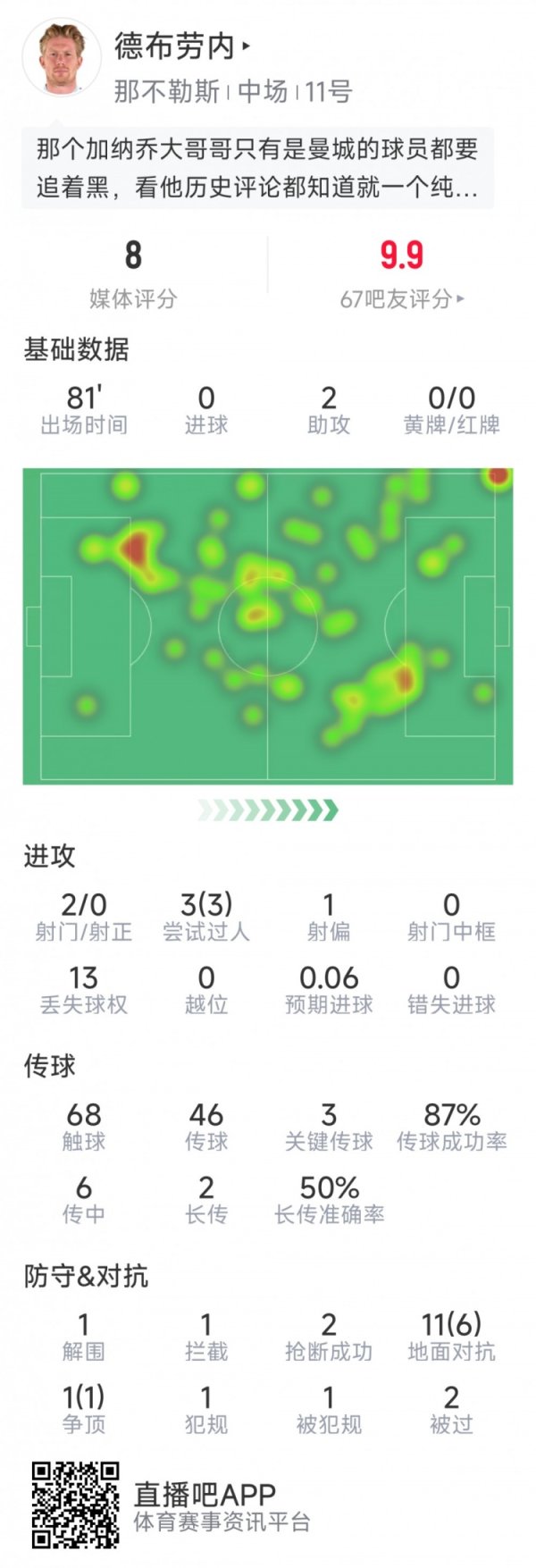 德布劳内本场数据：助功  双响，3次过人，3次关键传送球  ，2次抄截