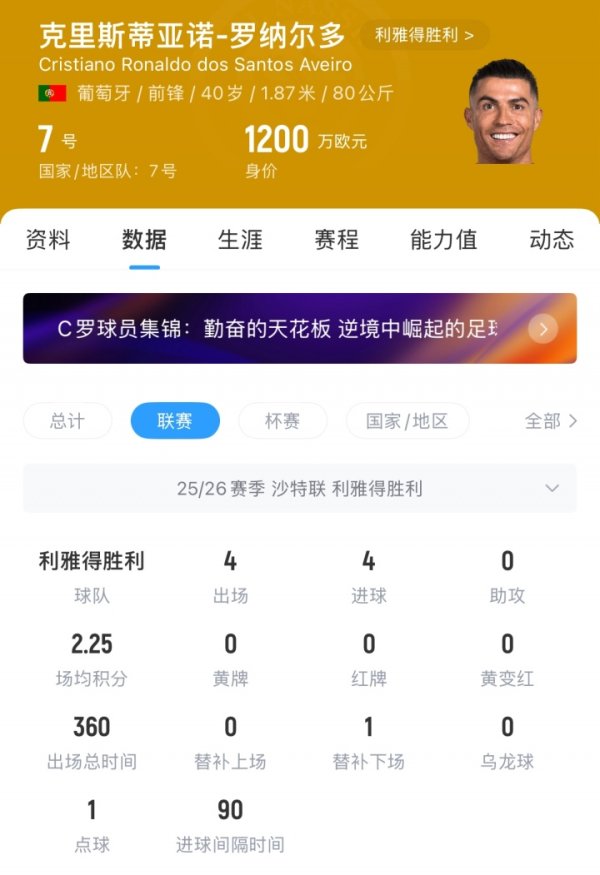 廉颇未老！C罗上赛季夺金靴本赛季4场4球，梅西连场双响23场24球