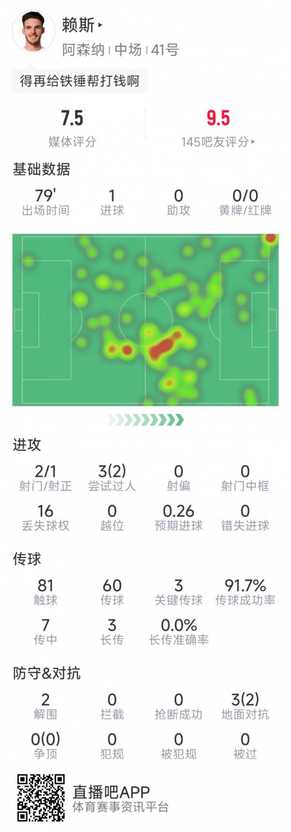 赖斯本场数据：1粒得分  ，2射1正，3次关键传送球  ，2次解围