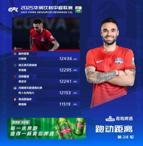 第24轮跑动榜：约契奇12436米居首，李提香、周定洋紧随其后