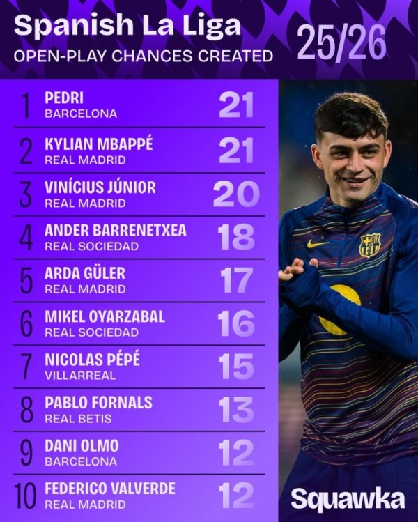 西甲本赛季运动活动    战创造机会榜：佩德里、姆巴佩21次并列第一