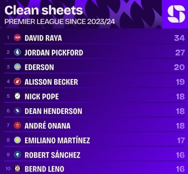 统治级表现!拉亚自加盟阿森纳以来,零封34场数据冠绝英超 统治级表现!拉亚自加盟阿森纳以来,零封34场数据冠绝英超