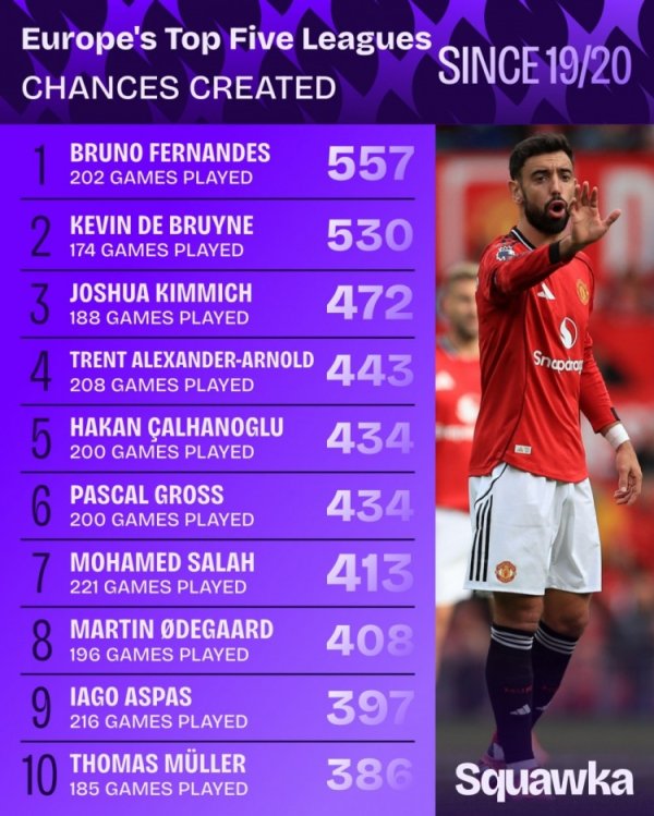 19-20赛季以来五大职业联赛 创造机会榜:B费557次居首,丁丁530次第二 19-20赛季以来五大职业联赛 创造机会榜:B费557次居首,丁丁530次第二