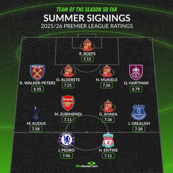 桑德兰四将!WhoScored评英超新援最佳阵:苏维门迪 佩德罗在列 桑德兰四将!WhoScored评英超新援最佳阵:苏维门迪 佩德罗在列