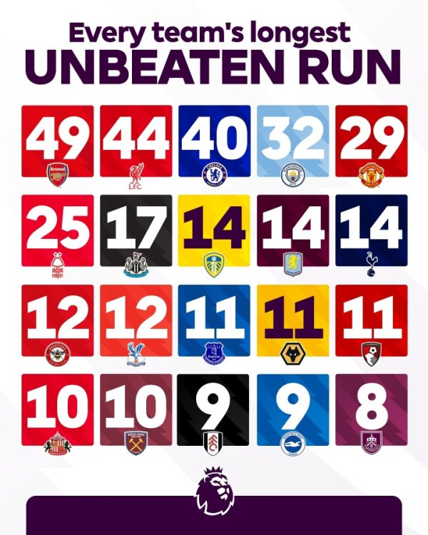 难以应战 !英超官方发问:你认为枪手的49场不败记录 会被打破吗? 难以应战 !英超官方发问:你认为枪手的49场不败记录 会被打破吗?