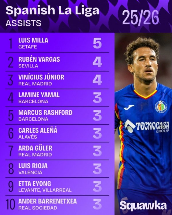 西甲助功  榜：维尼修斯并列第2 亚马尔、拉什福德、居勒尔并列第4
