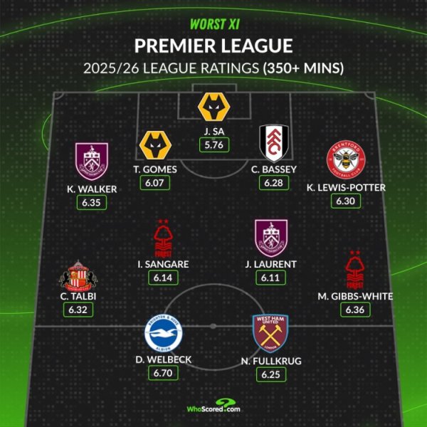 WhoScored本赛季至今英超最差阵:菲尔克鲁格、沃克在列 WhoScored本赛季至今英超最差阵:菲尔克鲁格、沃克在列
