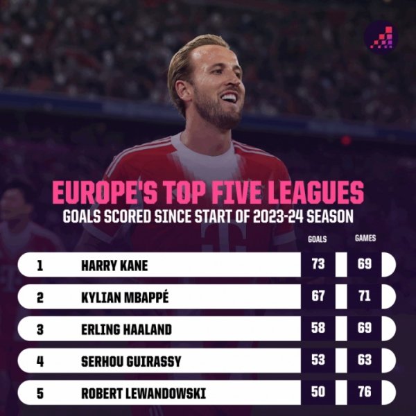 23-24赛季以来五大职业联赛  射手榜：凯恩73球居首，姆巴佩哈兰德二三