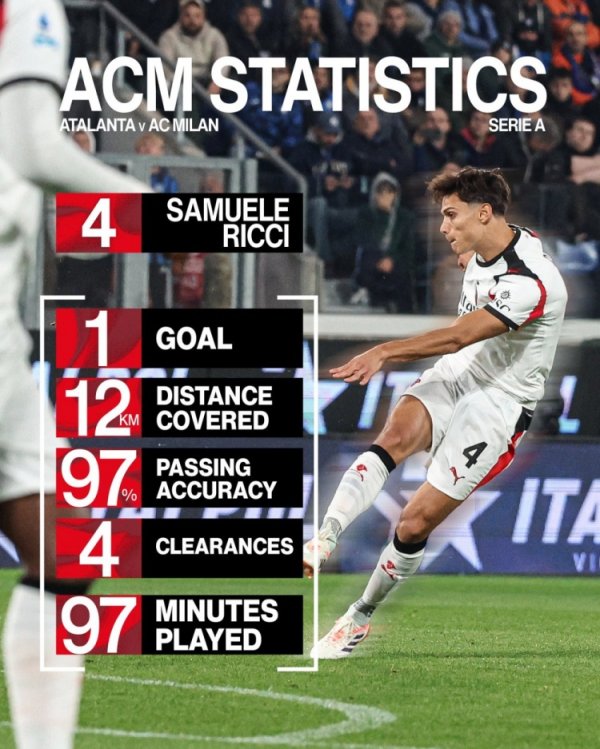 斩获首球!米兰官方晒里奇数据:移动距离 12公里,传送球 成功率97% 斩获首球!米兰官方晒里奇数据:移动距离 12公里,传送球 成功率97%