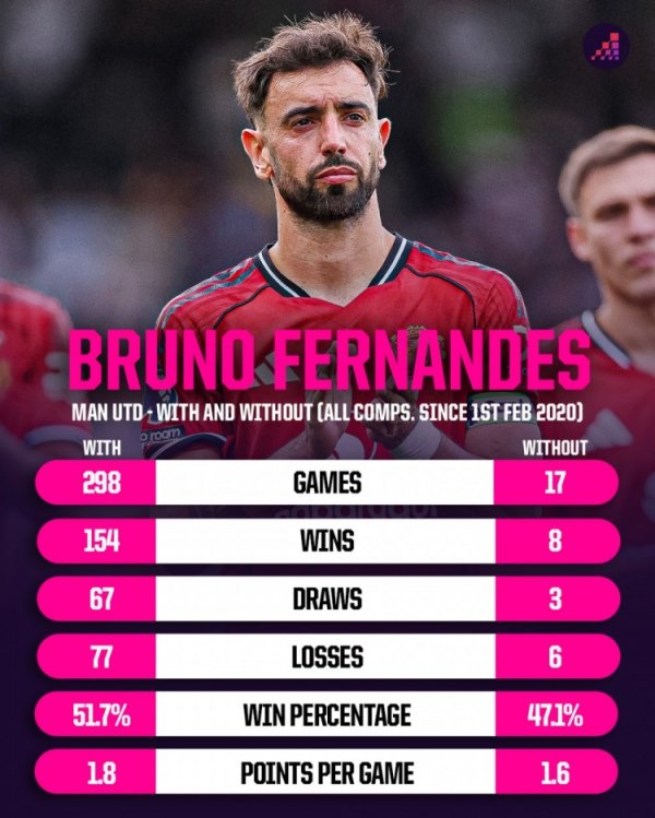 B费在场曼联胜率51.7%场均1.8分，缺席胜率降至47.1%场均1.6分