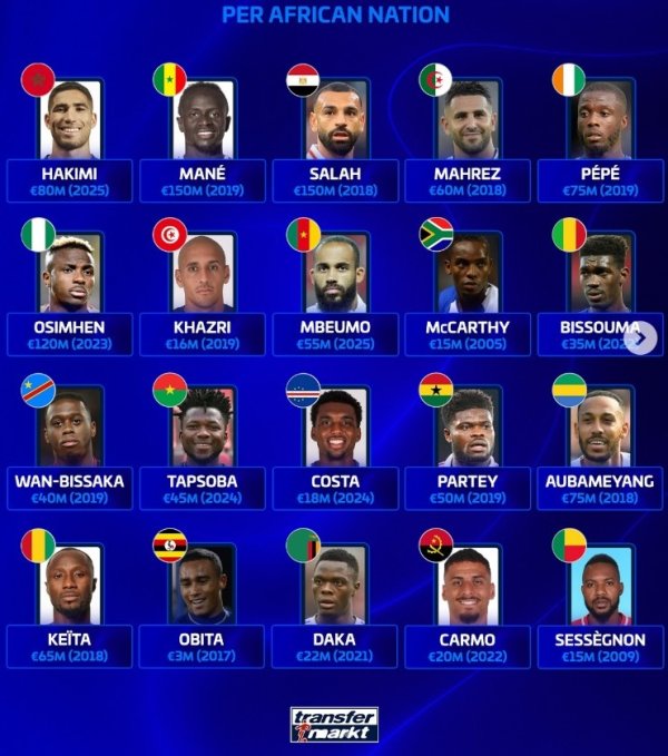 德转非洲各国历史身价最高球员：萨拉赫、马内1.5亿欧并列榜首