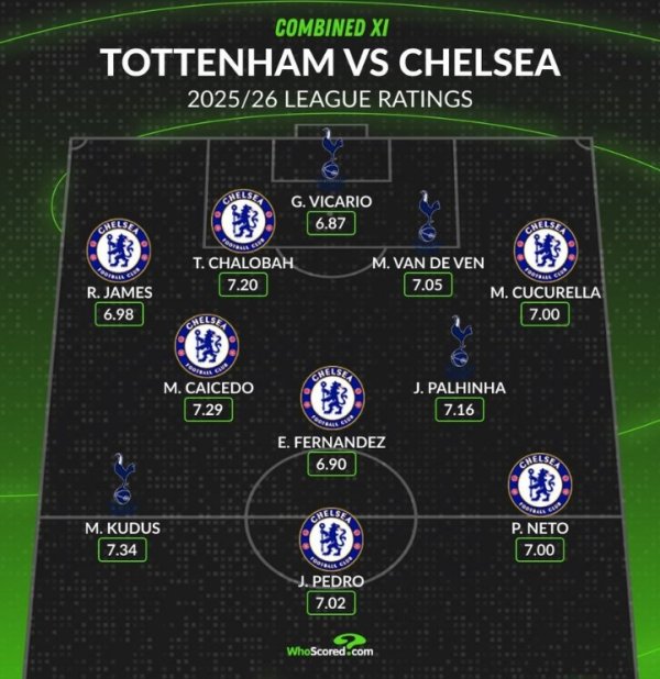 Whoscored评蓝军vs热刺评分最高阵：恩佐领衔蓝军7人、库杜斯在列