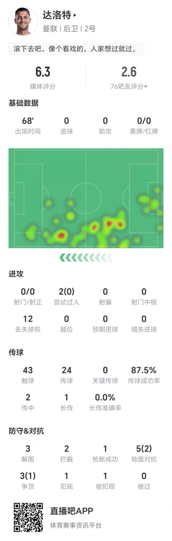 达洛特数据:两次过人均未成功,无关键传送球 ,获评6.3分 达洛特数据:两次过人均未成功,无关键传送球 ,获评6.3分