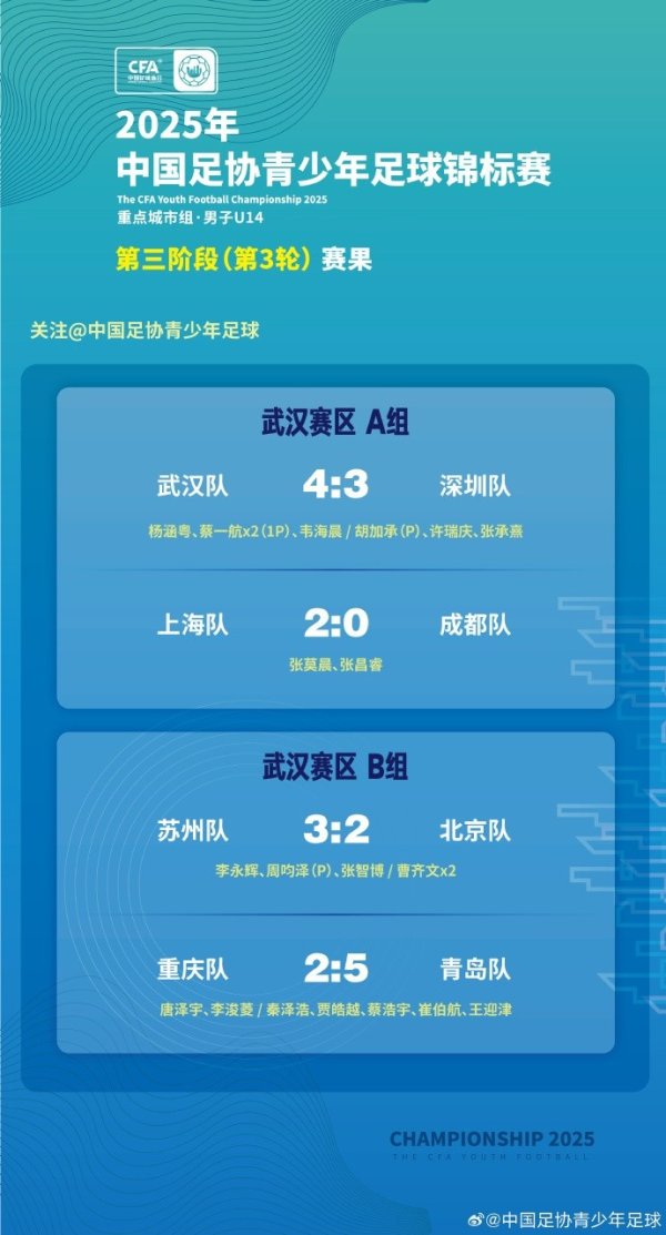 2025中青赛U14组：上海队、武汉队、苏州队、北京队晋级下一轮  四强