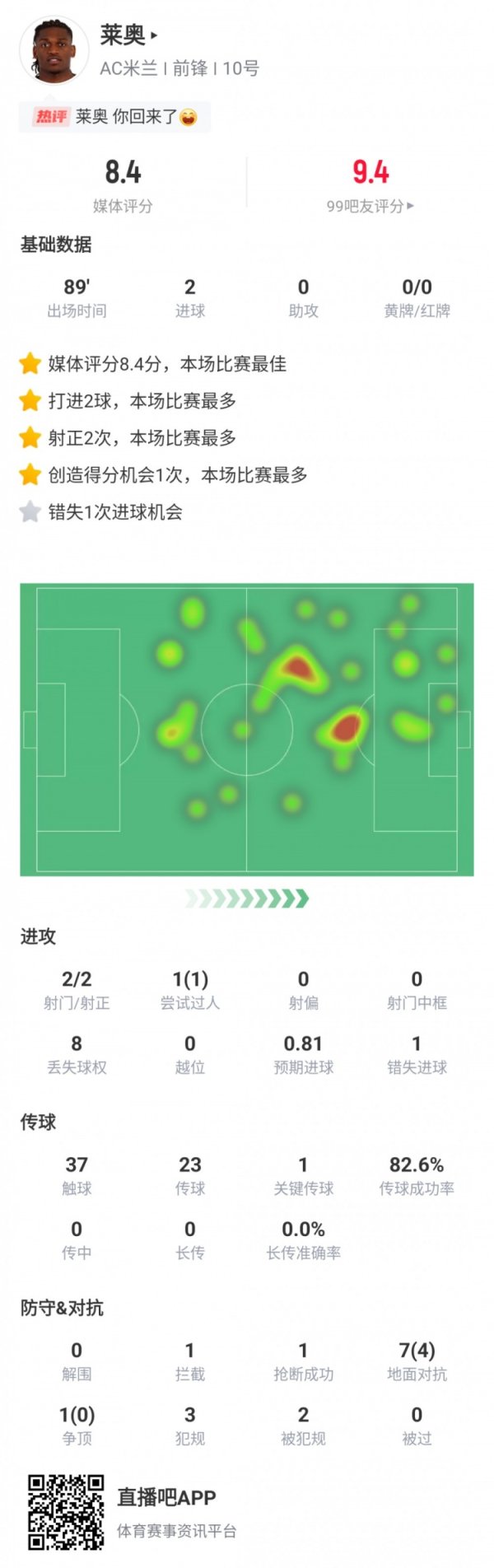 莱奥本场数据:连进两球带队反转 ,评分8.4全场最高 莱奥本场数据:连进两球带队反转 ,评分8.4全场最高