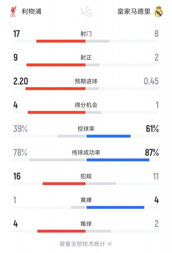 利物浦1-0皇马全场数据:红军4成盘带17射9正,皇马6成盘带8射2正 利物浦1-0皇马全场数据:红军4成盘带17射9正,皇马6成盘带8射2正