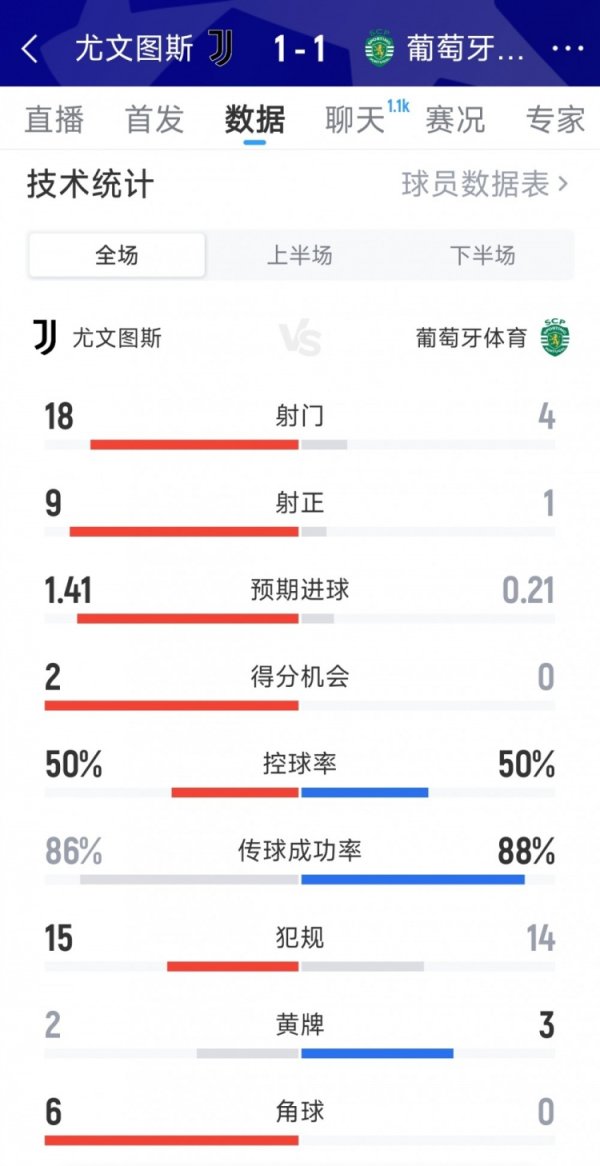 尤文1-1葡体全场数据:射球 18-4,射正9-1,积分 机会2-0 尤文1-1葡体全场数据:射球 18-4,射正9-1,积分 机会2-0