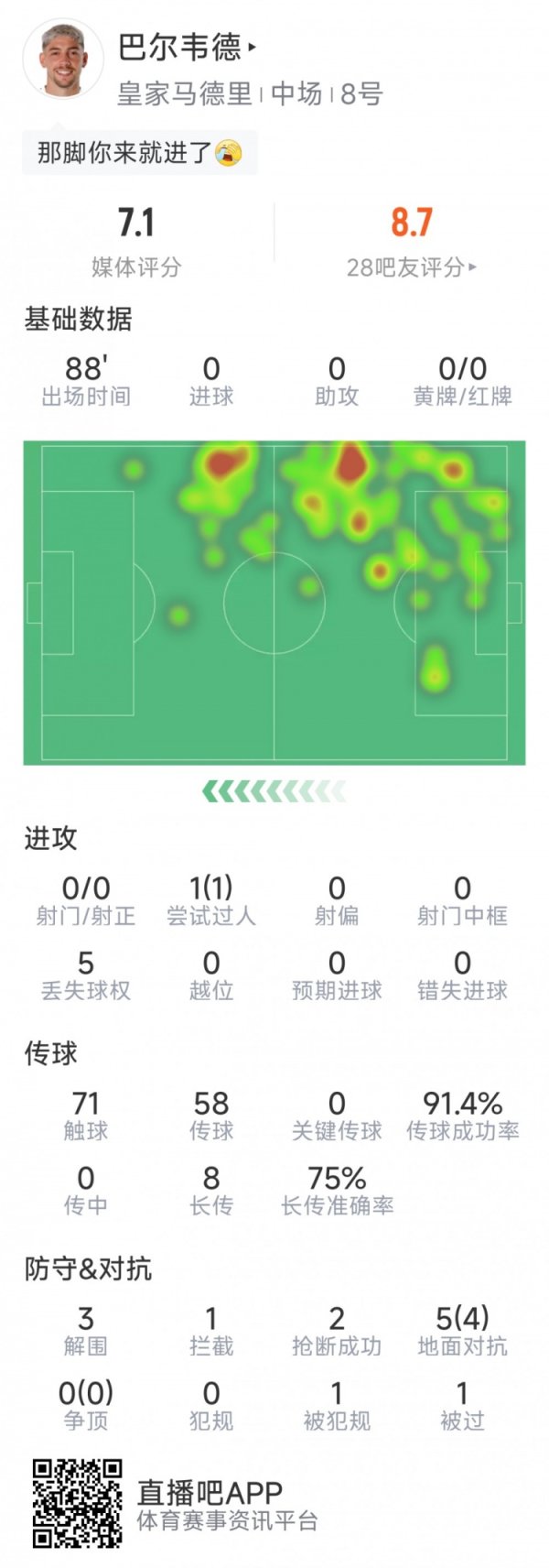 巴尔韦德本场数据：3次解围，2次抄截  ，5对峙  4成功，1次阻拦