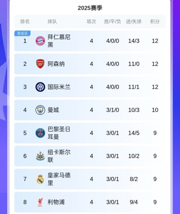 不容马虎！上赛季欧冠半程后前8名仅有4队最终直通，前4有3队翻车