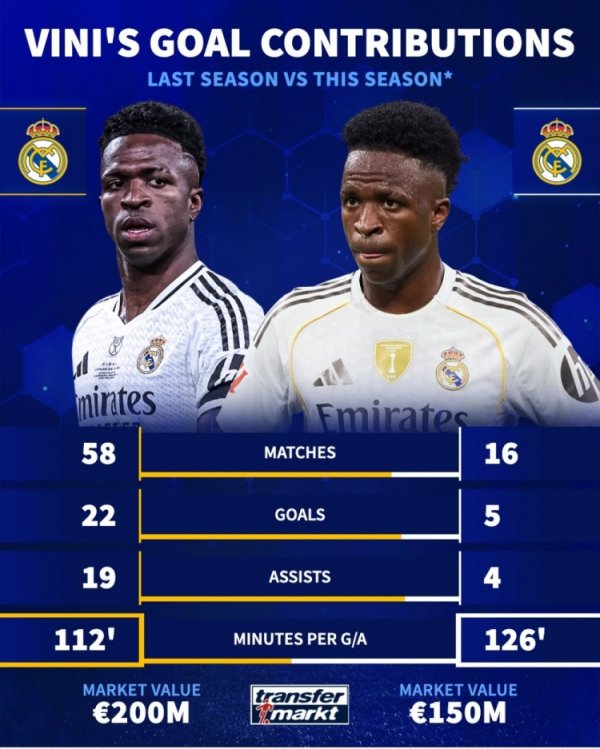 稍有下滑！维尼修斯上赛季112分钟加入  1球，本赛季126分钟加入  1球