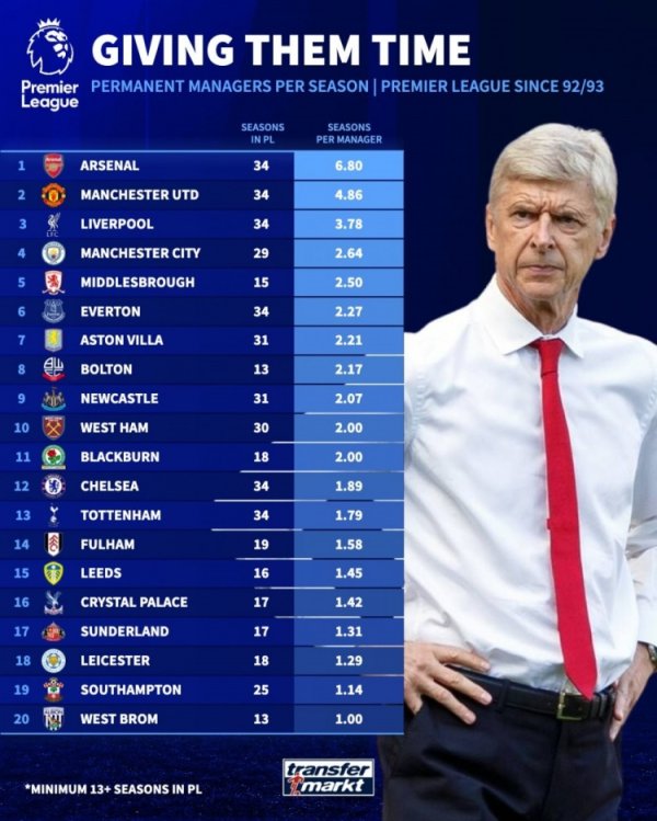 英超各队历任主帅平均执教时长:阿森纳、曼联、利物浦、曼城前四 英超各队历任主帅平均执教时长:阿森纳、曼联、利物浦、曼城前四