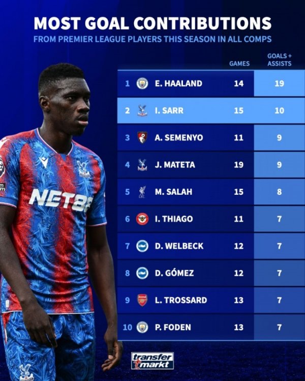 英超球员本赛季加入  得分  榜：哈兰德19球居首，萨尔10球次席