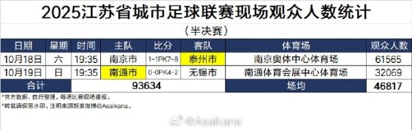苏超准总决赛 现场观赛人数场均46817人 南京奥体中心61565人革新 高 苏超准总决赛 现场观赛人数场均46817人 南京奥体中心61565人革新 高