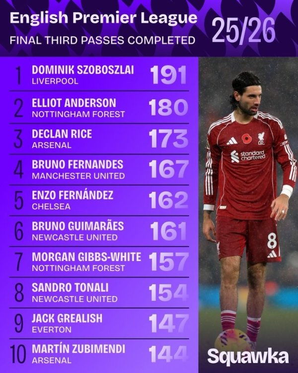 英超攻击  三区成功传送球  榜：索博压安德森居首 赖斯、B费、恩佐在列