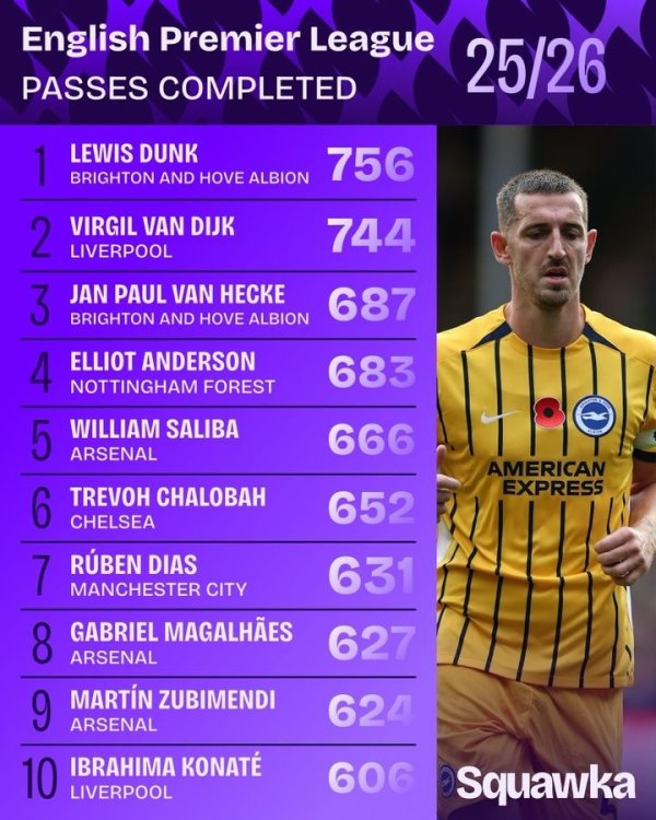 本赛季英超成功传送球  榜：范戴克第二，中场球员仅安德森、苏维门迪